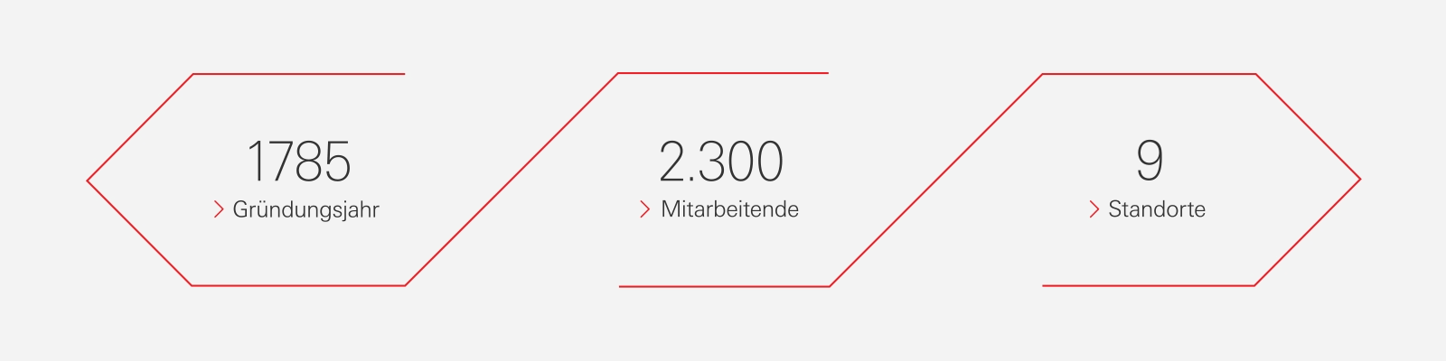 HSBC Deutschland wurde 1785 gegründet und betreibt 9 Filialen, die von 2.400 Mitarbeitern unterstützt werden.